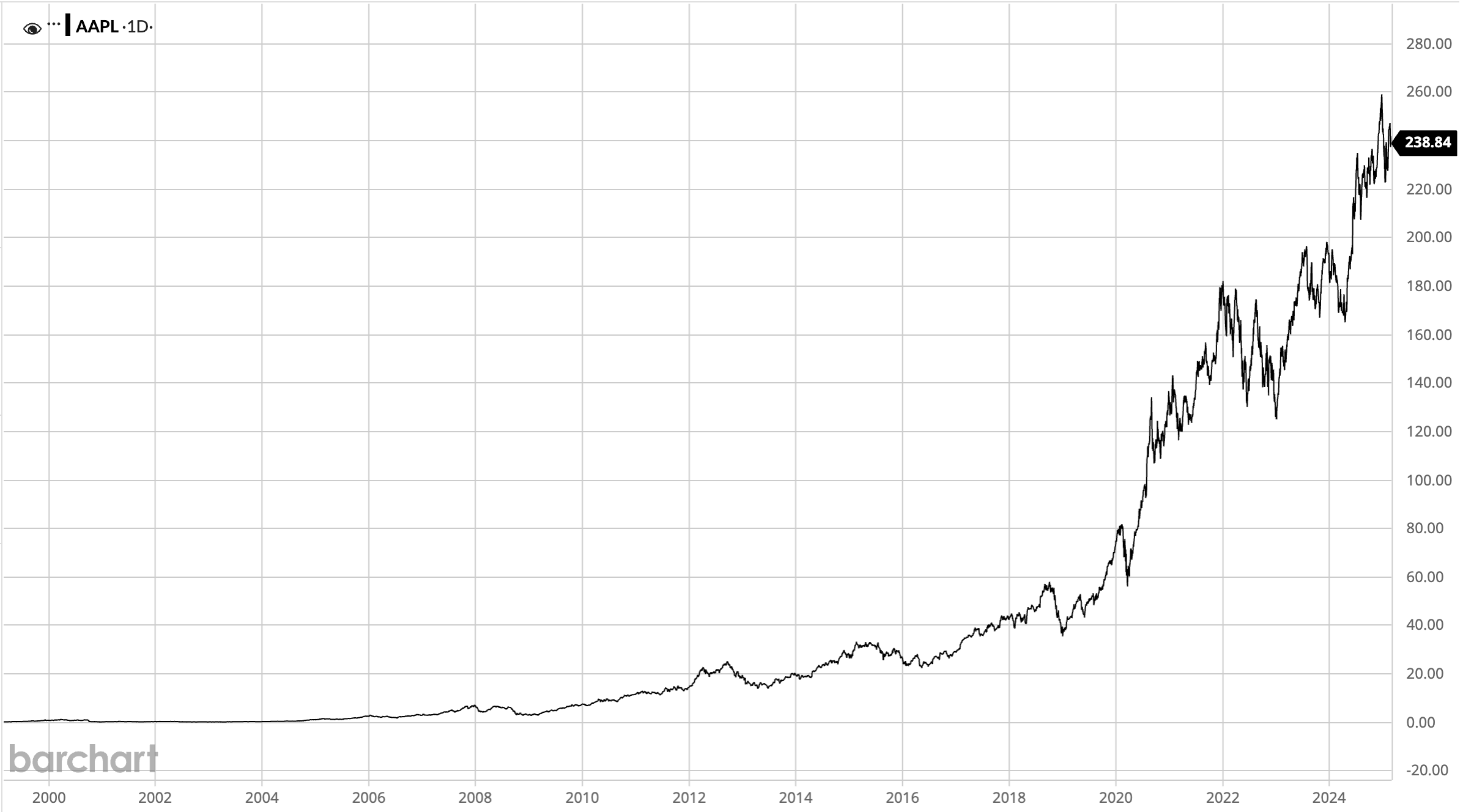 AAPL