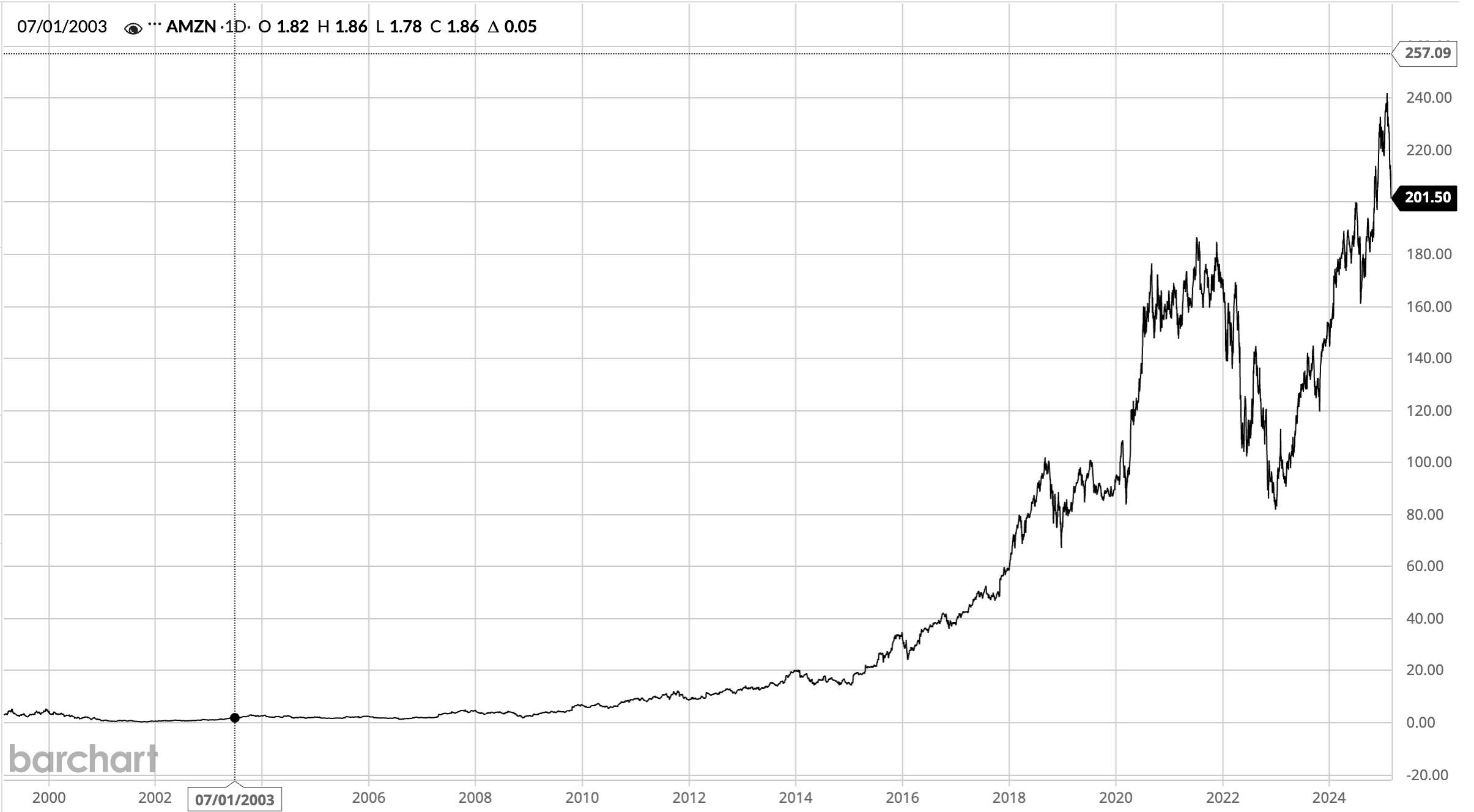 AMZN